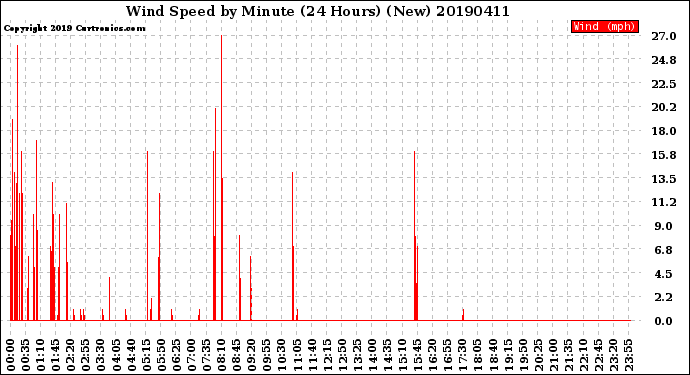 Milwaukee Weather Wind Speed<br>by Minute<br>(24 Hours) (New)