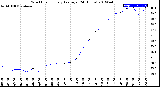 Milwaukee Weather Wind Chill<br>Hourly Average<br>(24 Hours)