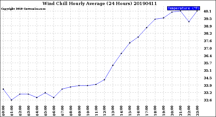 Milwaukee Weather Wind Chill<br>Hourly Average<br>(24 Hours)