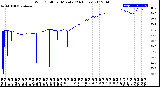 Milwaukee Weather Wind Chill<br>per Minute<br>(24 Hours)