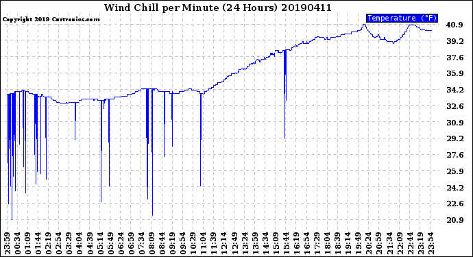 Milwaukee Weather Wind Chill<br>per Minute<br>(24 Hours)