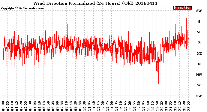 Milwaukee Weather Wind Direction<br>Normalized<br>(24 Hours) (Old)