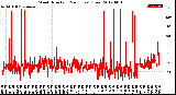 Milwaukee Weather Wind Direction<br>(24 Hours) (Raw)