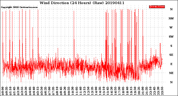 Milwaukee Weather Wind Direction<br>(24 Hours) (Raw)