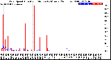 Milwaukee Weather Wind Speed<br>Actual and Median<br>by Minute<br>(24 Hours) (Old)