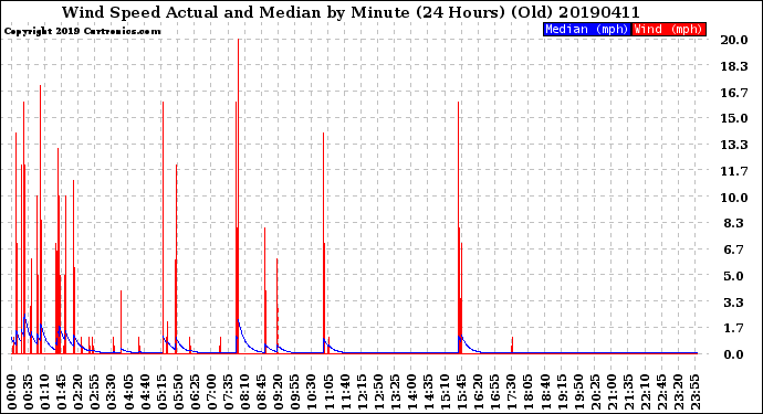 Milwaukee Weather Wind Speed<br>Actual and Median<br>by Minute<br>(24 Hours) (Old)