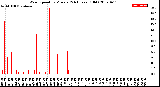 Milwaukee Weather Wind Speed<br>by Minute<br>(24 Hours) (Old)