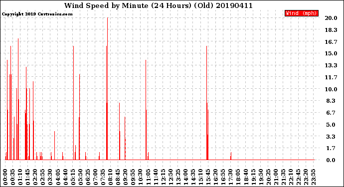 Milwaukee Weather Wind Speed<br>by Minute<br>(24 Hours) (Old)