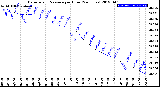 Milwaukee Weather Barometric Pressure<br>per Hour<br>(24 Hours)