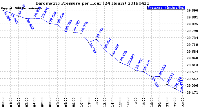 Milwaukee Weather Barometric Pressure<br>per Hour<br>(24 Hours)