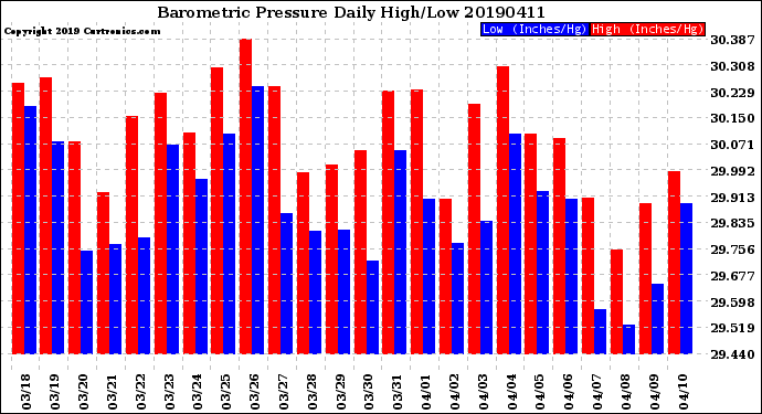 Milwaukee Weather Barometric Pressure<br>Daily High/Low