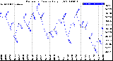 Milwaukee Weather Barometric Pressure<br>Daily High