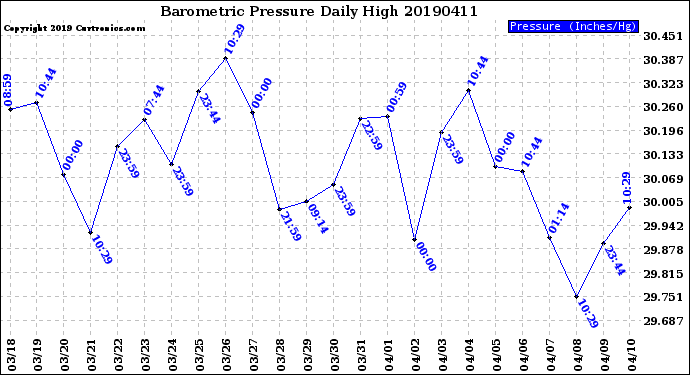 Milwaukee Weather Barometric Pressure<br>Daily High