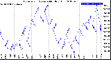 Milwaukee Weather Barometric Pressure<br>Monthly High