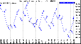 Milwaukee Weather Barometric Pressure<br>Daily Low