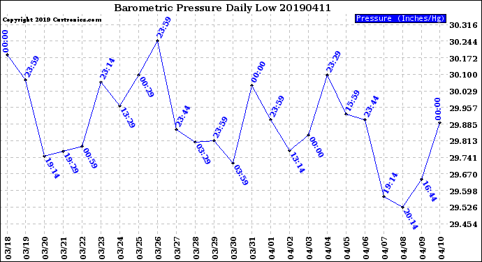 Milwaukee Weather Barometric Pressure<br>Daily Low