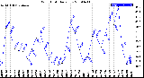 Milwaukee Weather Wind Chill<br>Daily Low