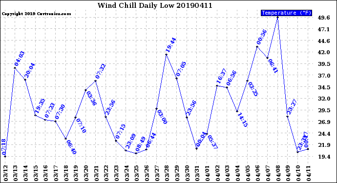 Milwaukee Weather Wind Chill<br>Daily Low