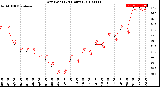 Milwaukee Weather Dew Point<br>(24 Hours)