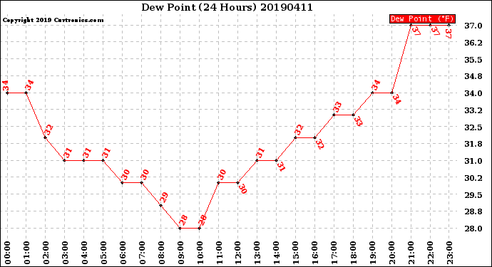 Milwaukee Weather Dew Point<br>(24 Hours)