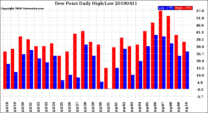 Milwaukee Weather Dew Point<br>Daily High/Low