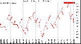 Milwaukee Weather Dew Point<br>Daily High