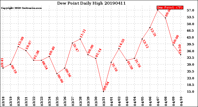 Milwaukee Weather Dew Point<br>Daily High