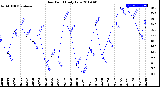 Milwaukee Weather Dew Point<br>Daily Low