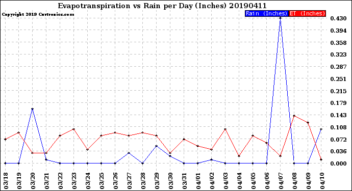 Milwaukee Weather Evapotranspiration<br>vs Rain per Day<br>(Inches)