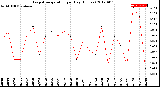 Milwaukee Weather Evapotranspiration<br>per Day (Inches)