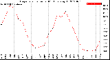 Milwaukee Weather Evapotranspiration<br>per Month (qts sq/ft)