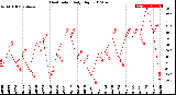 Milwaukee Weather Heat Index<br>Daily High