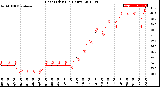 Milwaukee Weather Heat Index<br>(24 Hours)