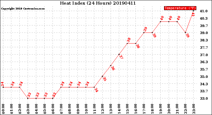 Milwaukee Weather Heat Index<br>(24 Hours)