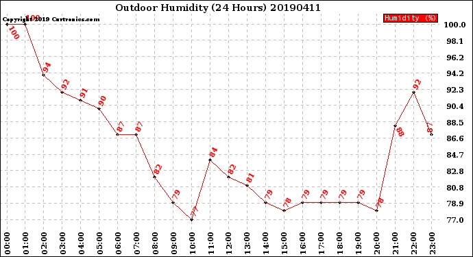 Milwaukee Weather Outdoor Humidity<br>(24 Hours)