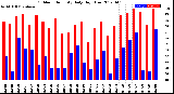 Milwaukee Weather Outdoor Humidity<br>Daily High/Low