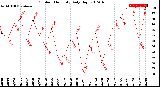 Milwaukee Weather Outdoor Humidity<br>Daily High