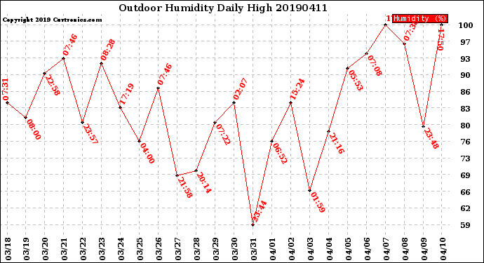 Milwaukee Weather Outdoor Humidity<br>Daily High