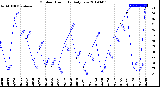 Milwaukee Weather Outdoor Humidity<br>Daily Low