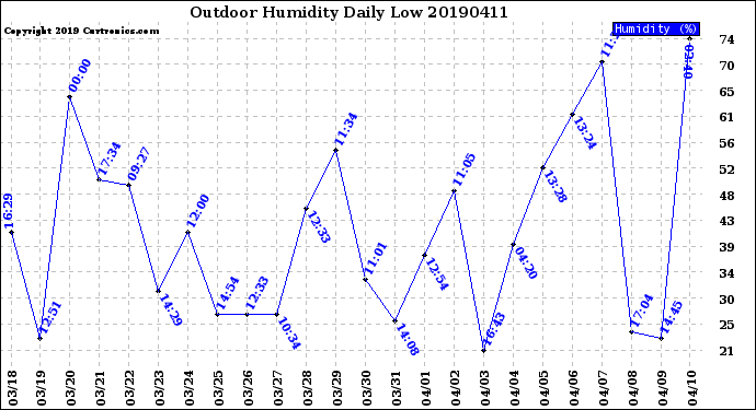Milwaukee Weather Outdoor Humidity<br>Daily Low