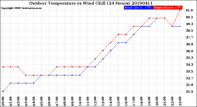 Milwaukee Weather Outdoor Temperature<br>vs Wind Chill<br>(24 Hours)