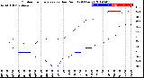 Milwaukee Weather Outdoor Temperature<br>vs Dew Point<br>(24 Hours)