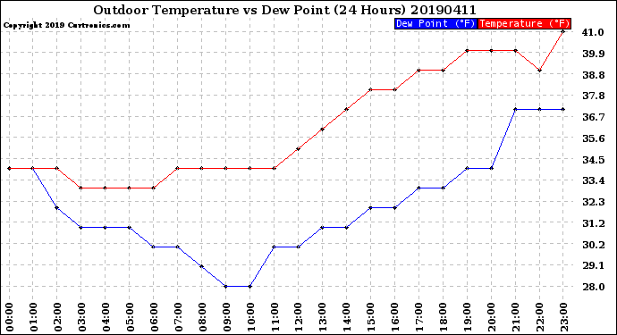 Milwaukee Weather Outdoor Temperature<br>vs Dew Point<br>(24 Hours)