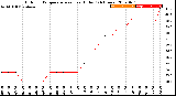 Milwaukee Weather Outdoor Temperature<br>vs Heat Index<br>(24 Hours)