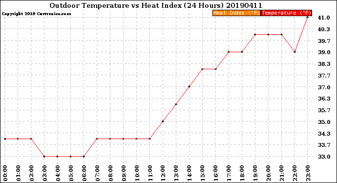 Milwaukee Weather Outdoor Temperature<br>vs Heat Index<br>(24 Hours)