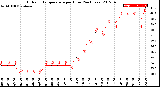 Milwaukee Weather Outdoor Temperature<br>per Hour<br>(24 Hours)