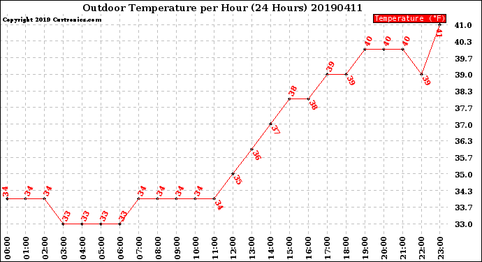 Milwaukee Weather Outdoor Temperature<br>per Hour<br>(24 Hours)