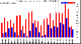 Milwaukee Weather Outdoor Temperature<br>Daily High/Low