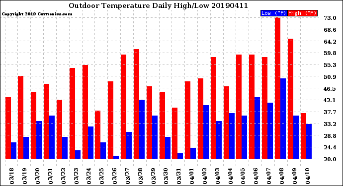Milwaukee Weather Outdoor Temperature<br>Daily High/Low