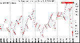 Milwaukee Weather Outdoor Temperature<br>Daily High